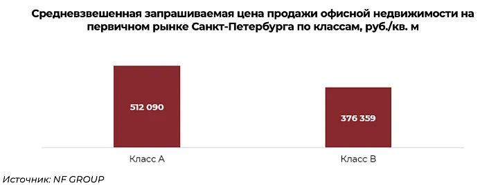 Разница в ценах на офисы между Москвой и Петербургом сократилась до 17%