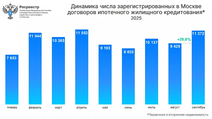 Динамика ипотечного рынка столицы в сентябре