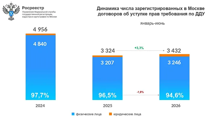 В Москве выросло число переуступок квартир в новостройках
