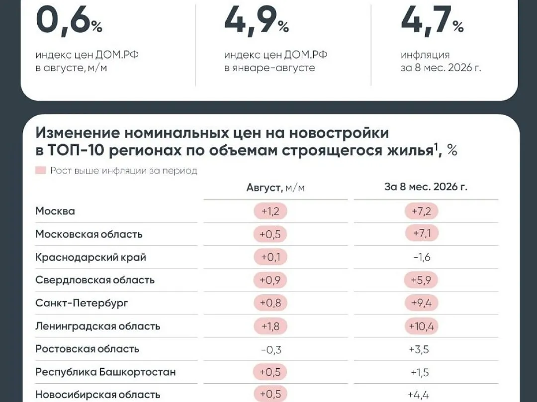 Новостройки в России с начала года подорожали почти на 5%