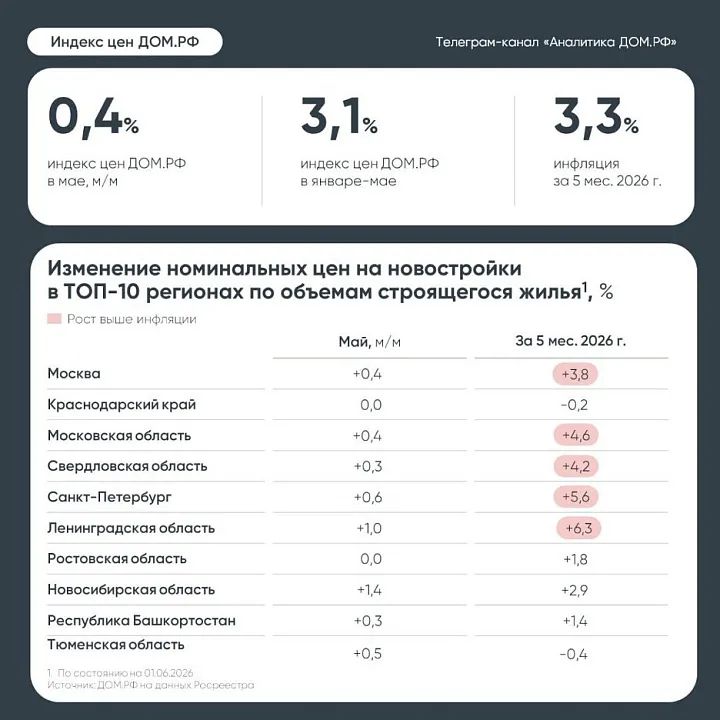 Рост цен на новостройки в России замедлился до уровня инфляции