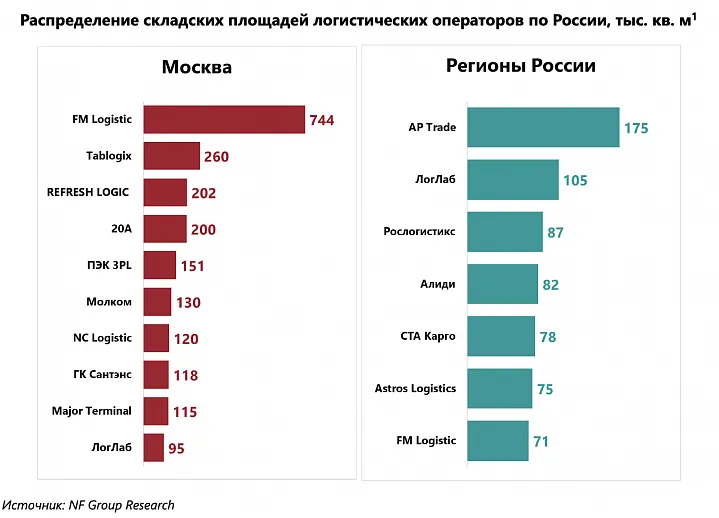Загрузка площадей логистических операторов России достигла рекордных 96% 