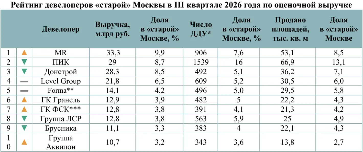 MR впервые за 11 лет обошла ПИК по выручке от продажи новостроек в Москве