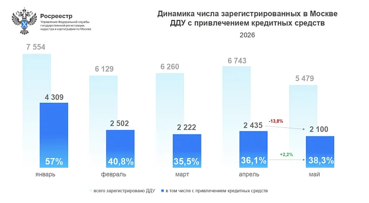 В Москве доля ипотечных сделок на первичном рынке выросла до 38%