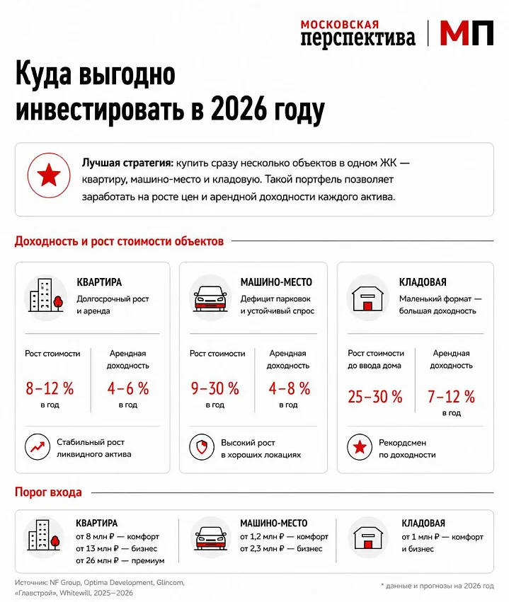 Закатали в «бетон»: куда выгодно инвестировать в 2026 году