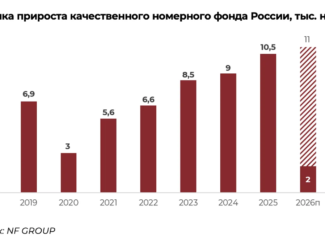 Российские гостиницы получили 2 тыс. новых номеров с начала года