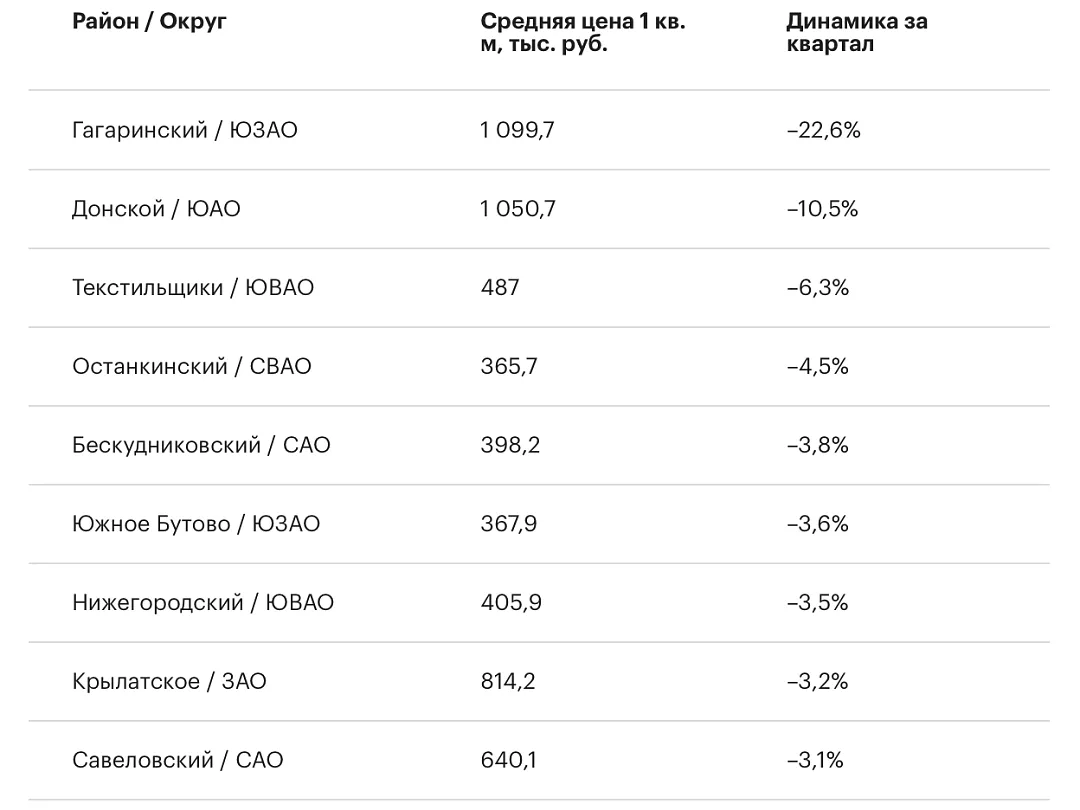 В Гагаринском районе Москвы новостройки подешевели на 22,6% за квартал