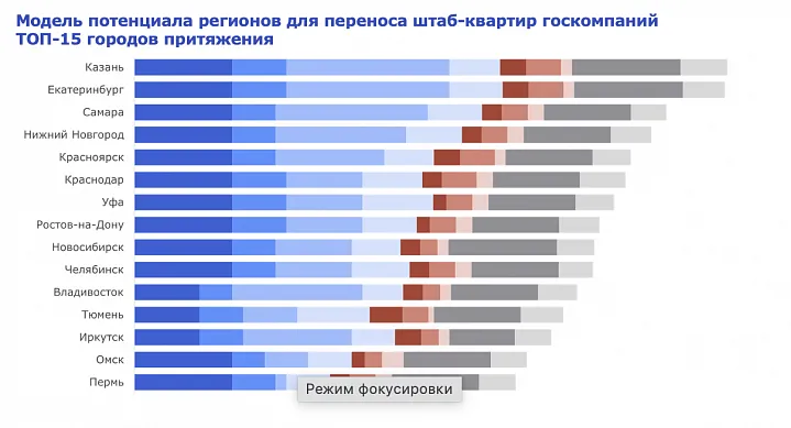 В ожидании госкомпаний: ТОП-15 городов с высоким потенциалом для переезда