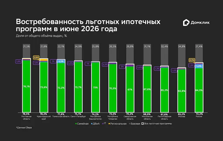 Выдачи льготной ипотеки в июне выросли почти на 74%