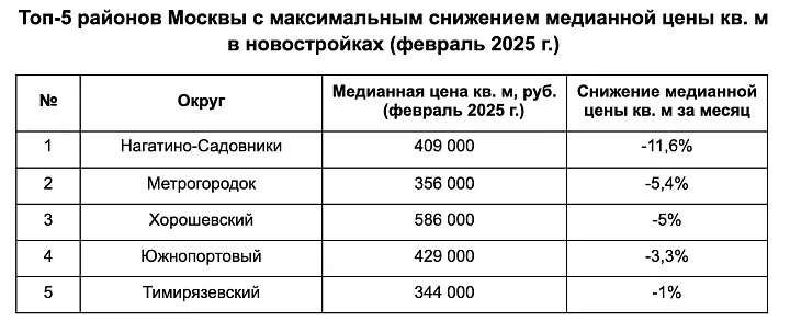 В девяти районах Москвы подешевели  «квадраты» в новостройках
