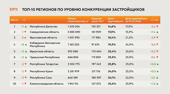Дагестан стал самым конкурентным рынком новостроек в России