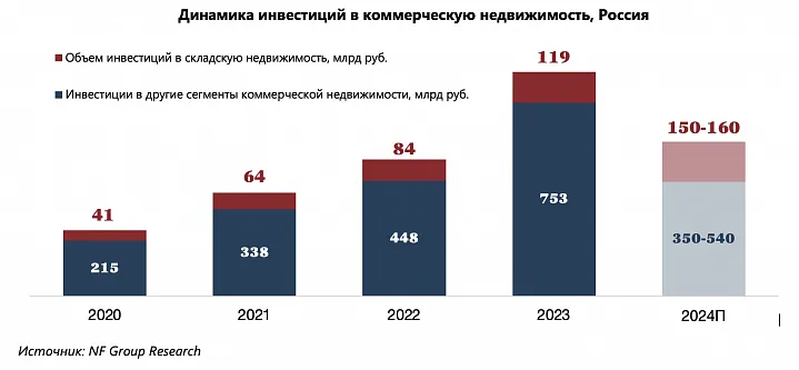 Индустриальная и складская недвижимость бьют рекорды по инвестициям