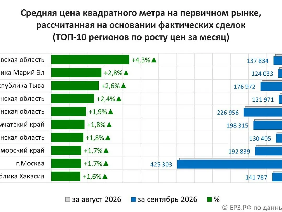 Марий Эл вошел в тройку лидеров по росту цен на новостройки