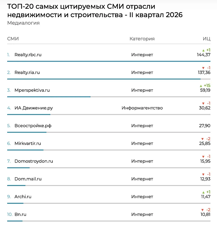 «Московская перспектива» вошла в топ-3 самых цитируемых СМИ о недвижимости 