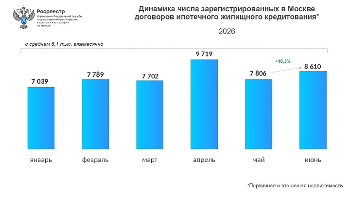 За месяц число ипотечных сделок в столице выросло на 10% 