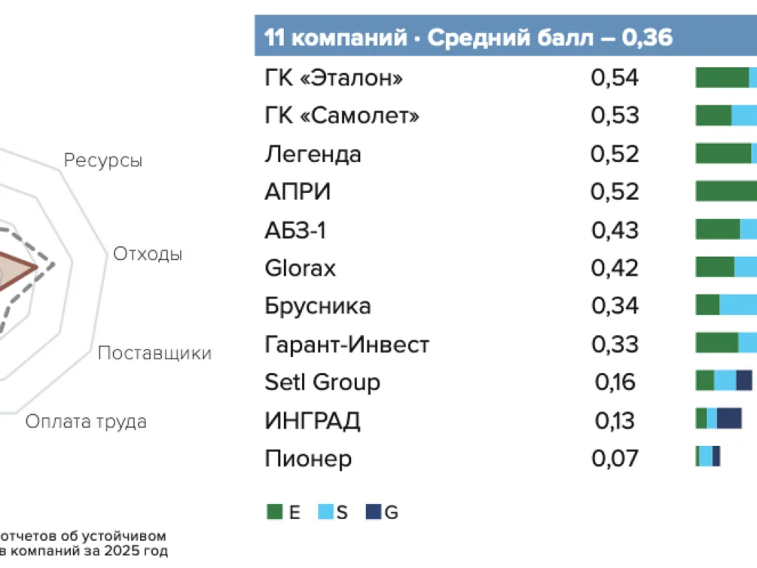 Строительная отрасль показала самый низкий уровень по раскрытию ESG-данных