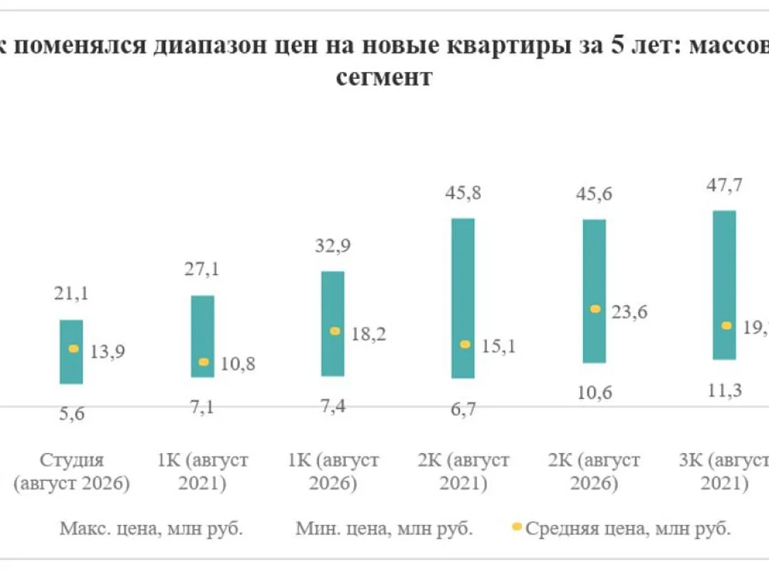 Ценовой разрыв в новостройках Москвы за пять лет вырос в три раз