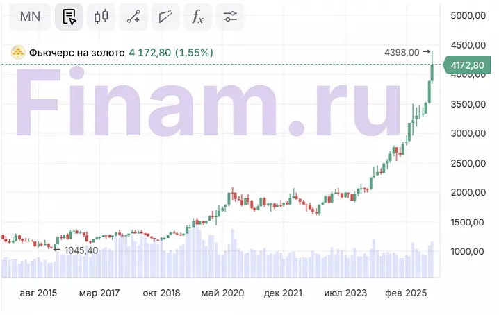 Что происходит на рынке золота