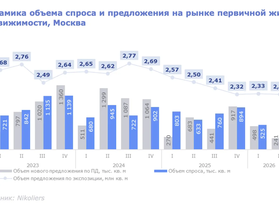 Москва установила рекорд по числу новых элитных жилых проектов
