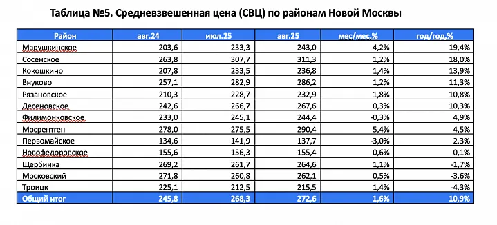 Названы самые дорогие районы Новой Москвы