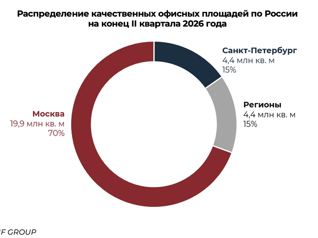 Дефицит офисов в регионах может осложнить переезд крупных компаний из Москвы