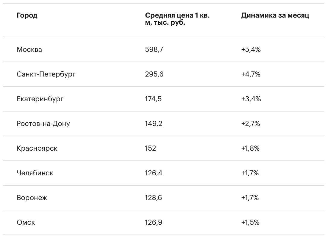 Москва стала лидером по росту цен на вторичное жилье среди городов-миллионников
