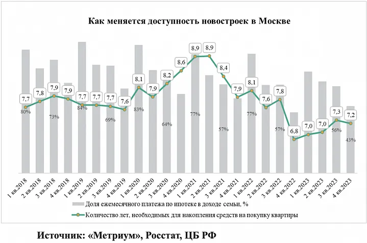 Коэффициент доступности новостроек Москвы в 2023 году – 7 лет и 2 месяца