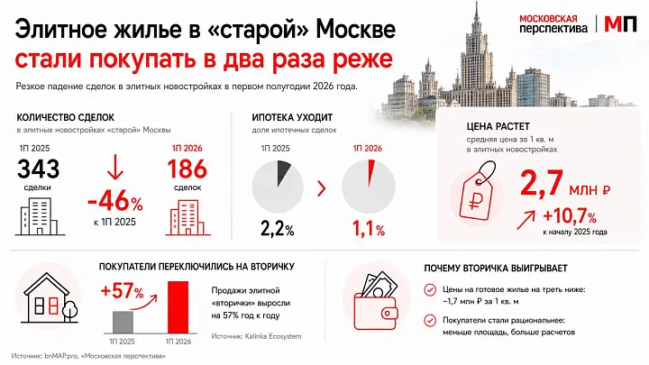 Элитное жилье в «старой» Москве стали покупать в два раза реже