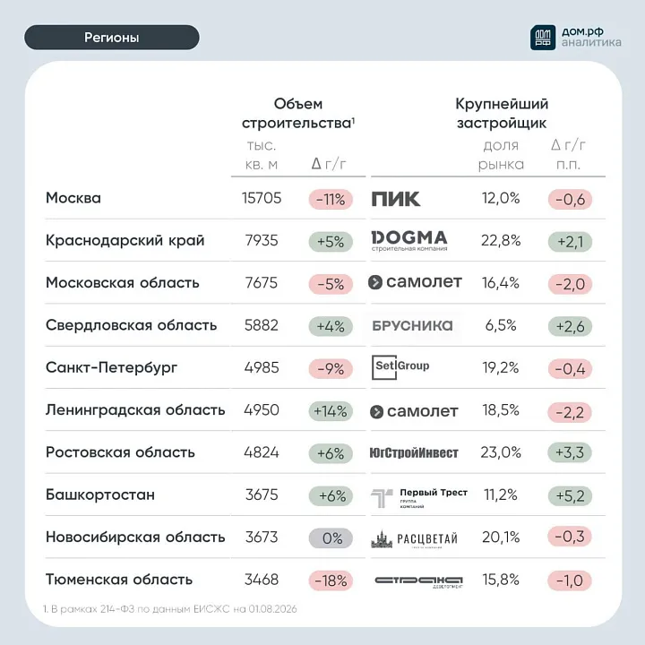 Застройщики увеличили запуск новых проектов, несмотря на сокращение строительства в Москве