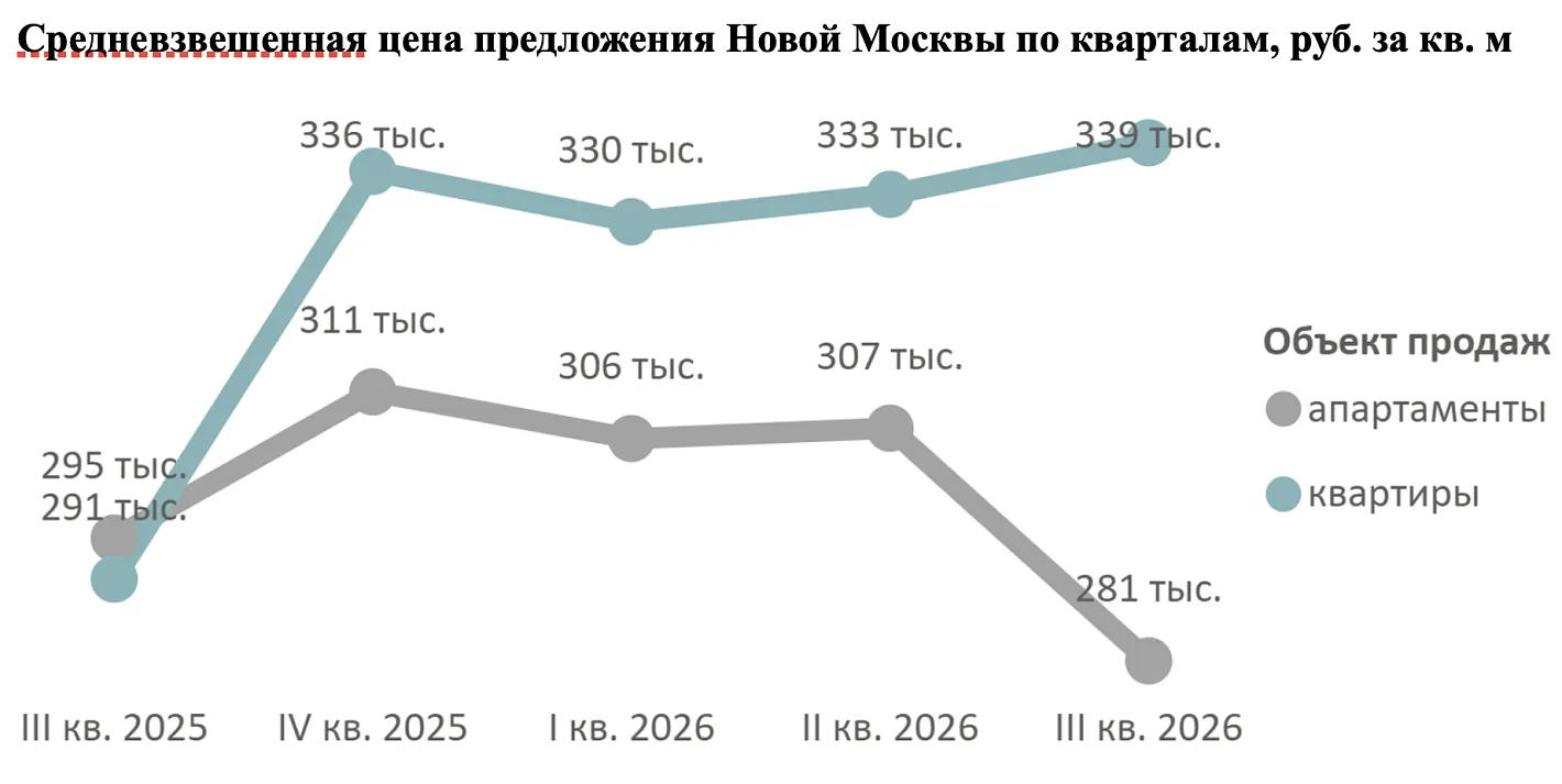 Новостройки Новой Москвы подорожали на 16% за год — Метриум