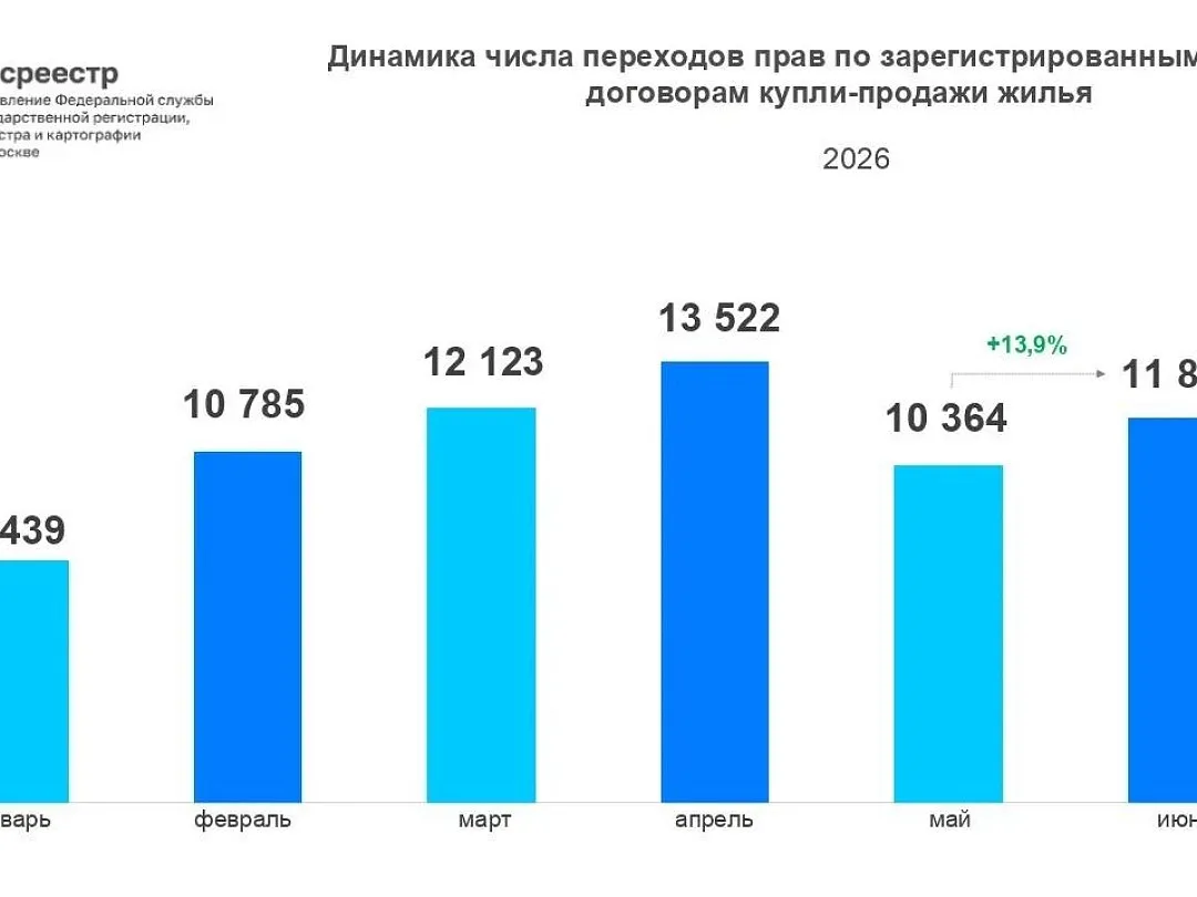 Продажи вторичного жилья в Москве выросли на 21% за год