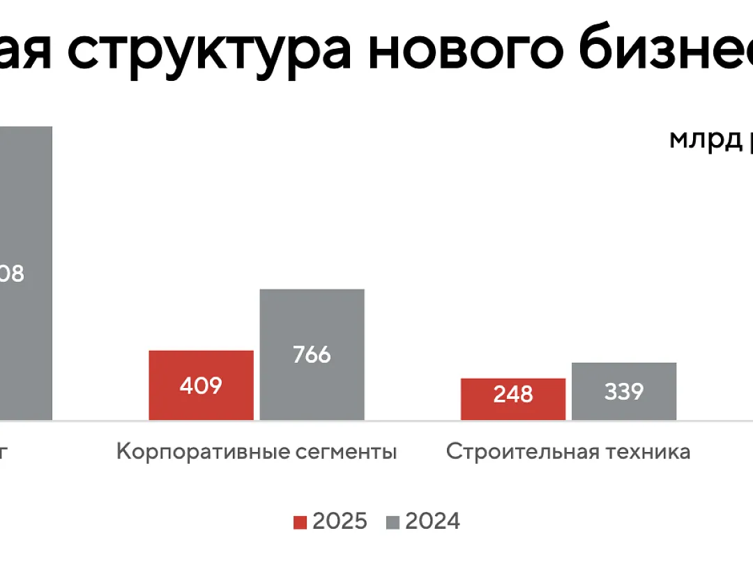Лизинговые компании столкнулись с ростом изъятой строительной техники