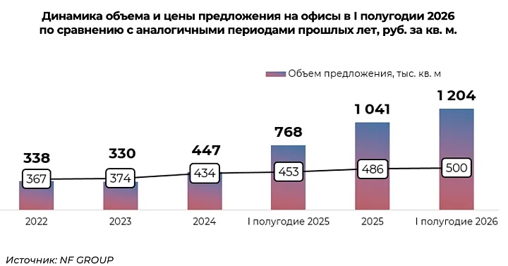 Объем офисов на продажу в Москве за год вырос более чем наполовину