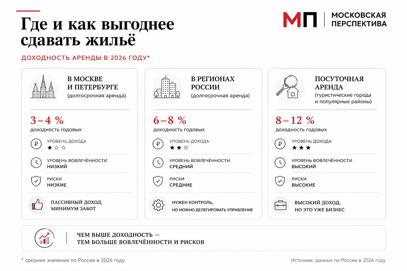 В Москве доходность от сдачи квартиры в аренду опустилась до 3% годовых