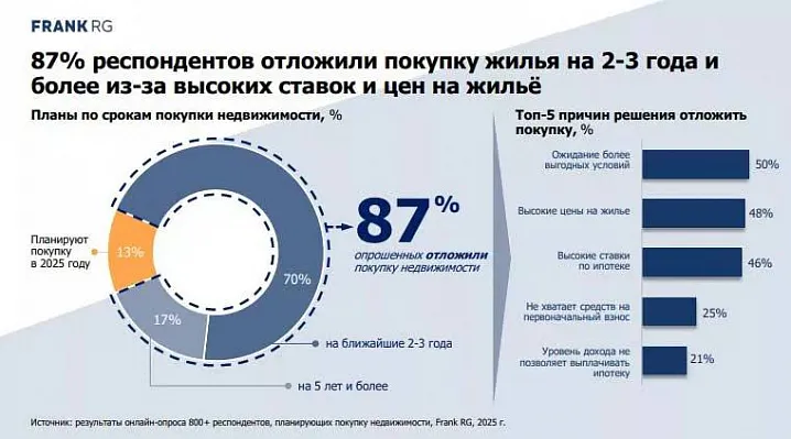Почти 90% россиян перенесли покупку жилья на несколько лет