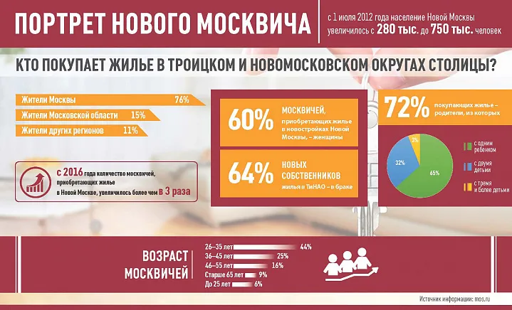 Почему люди выбирают для жизни Новую Москву