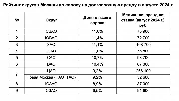 Самые востребованные среди арендаторов округа Москвы