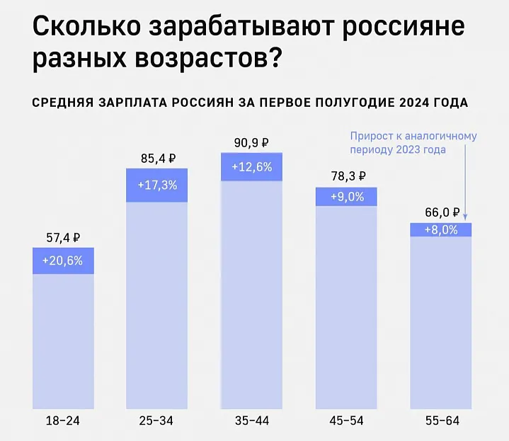 Зарплата молодежи в возрасте 18-24 лет выросла за год на 20,6%