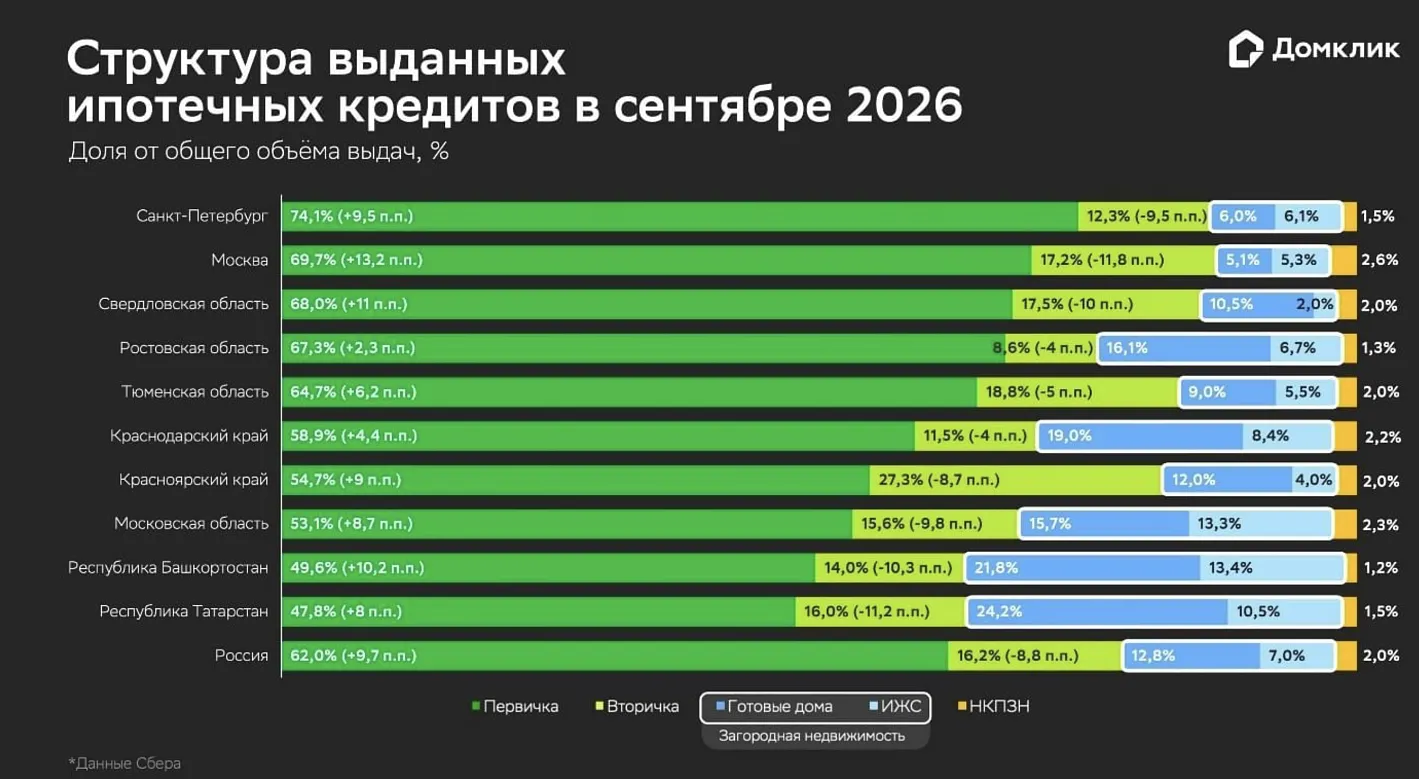 Ипотека на новостройки в сентябре достигла рекордных 275,6 млрд рублей