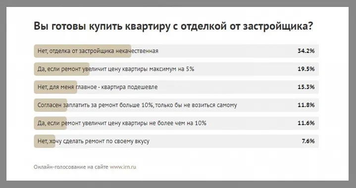 Половине покупателей не нужна отделка от застройщика 