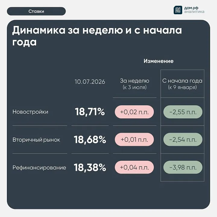 Ипотечные ставки пошли вверх впервые с весны 2025 года