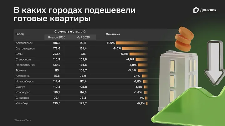 В каких городах России сильнее всего подешевело вторичное жилье 