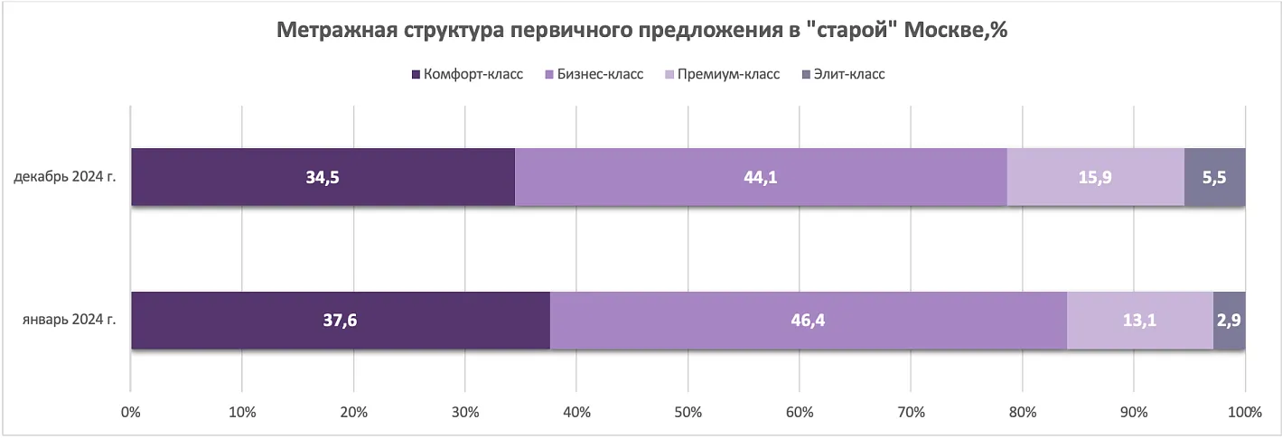 Из «старой» Москвы «исчезает» комфорт-класс