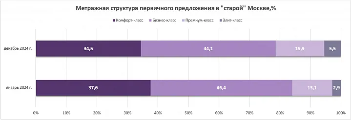 Из «старой» Москвы «исчезает» комфорт-класс