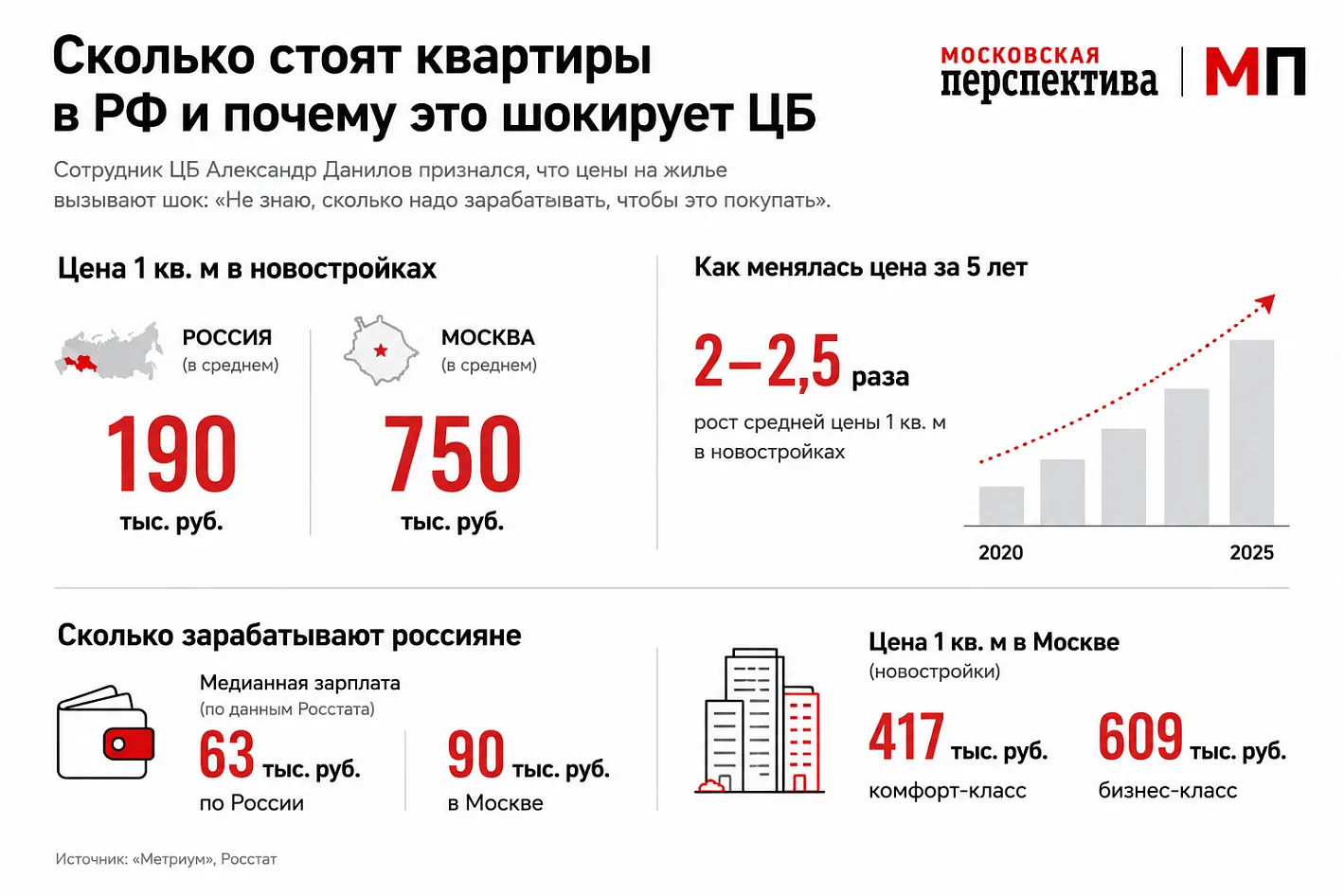 Сколько стоят квартиры в РФ и почему это шокирует ЦБ