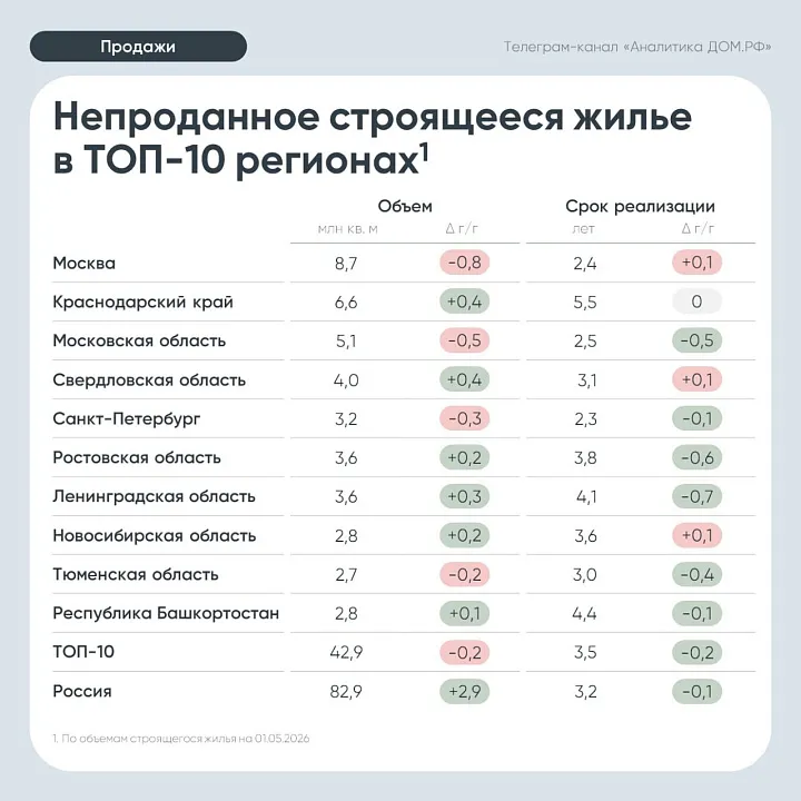 «Дом.РФ» назвал регионы с риском затоваривания новостройками