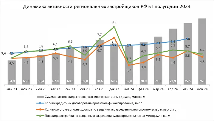 Обзор активности региональных застройщиков РФ за I полугодие 2024 года