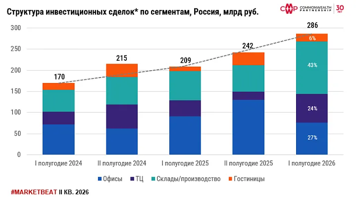 Инвестиции в коммерческую недвижимость могут превысить 400 млрд рублей по итогам года