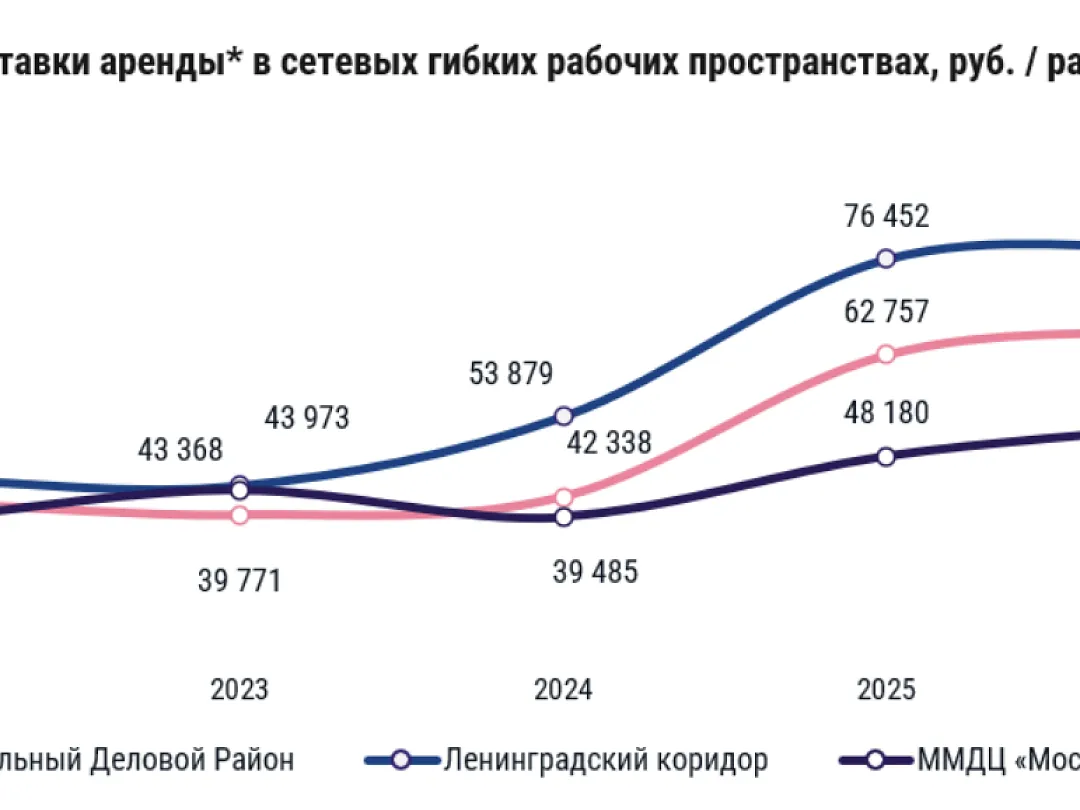 Спрос на гибкие офисы в Москве снизился почти на треть
