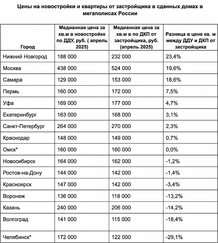 В Москве «квадрат» в строящихся новостройках на 86 000 рублей ниже, чем в готовых